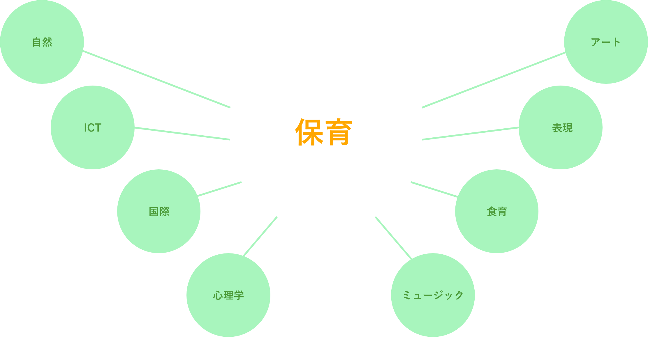 幅広い分野から生まれる保育