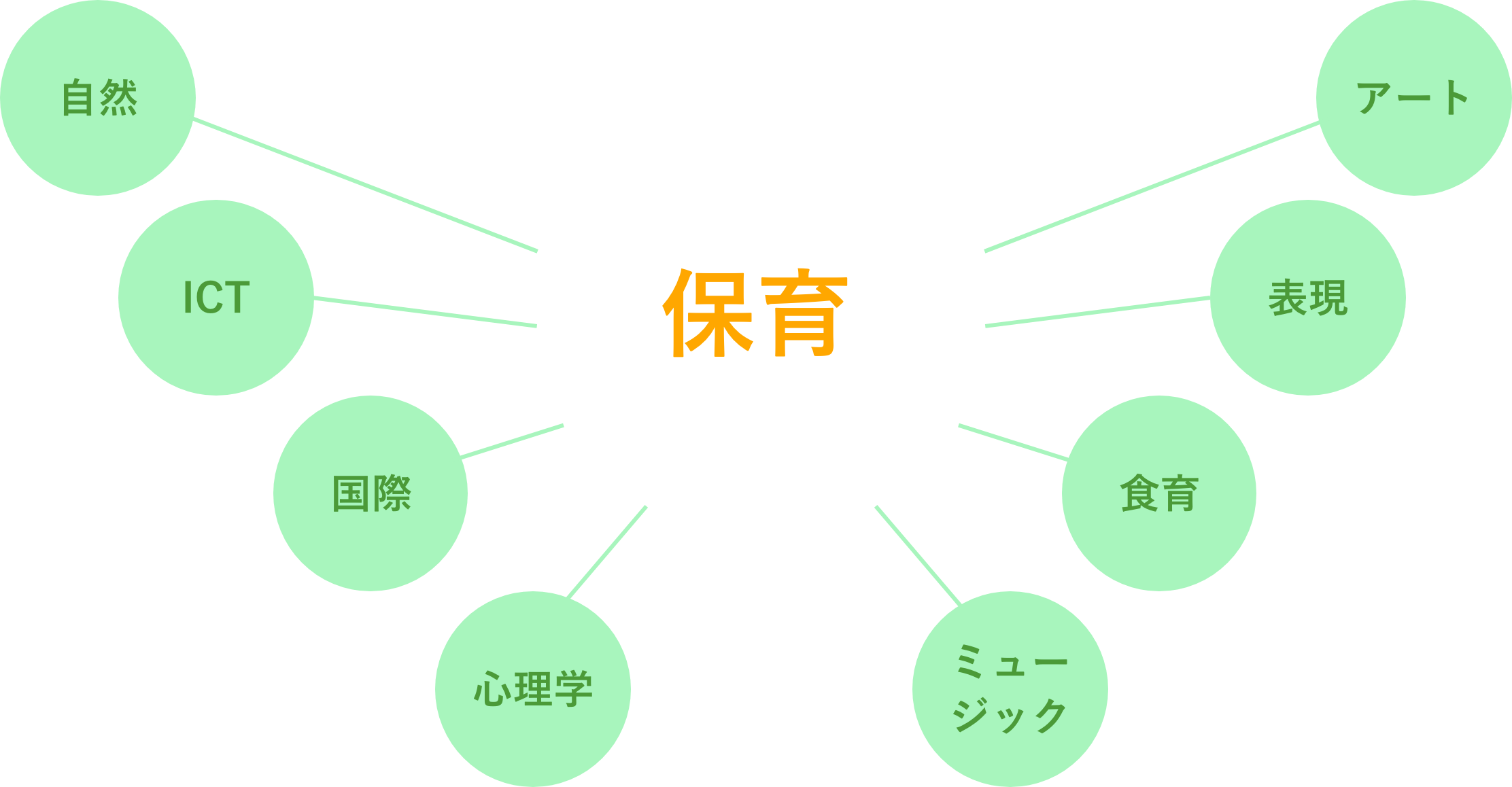 幅広い分野から生まれる保育