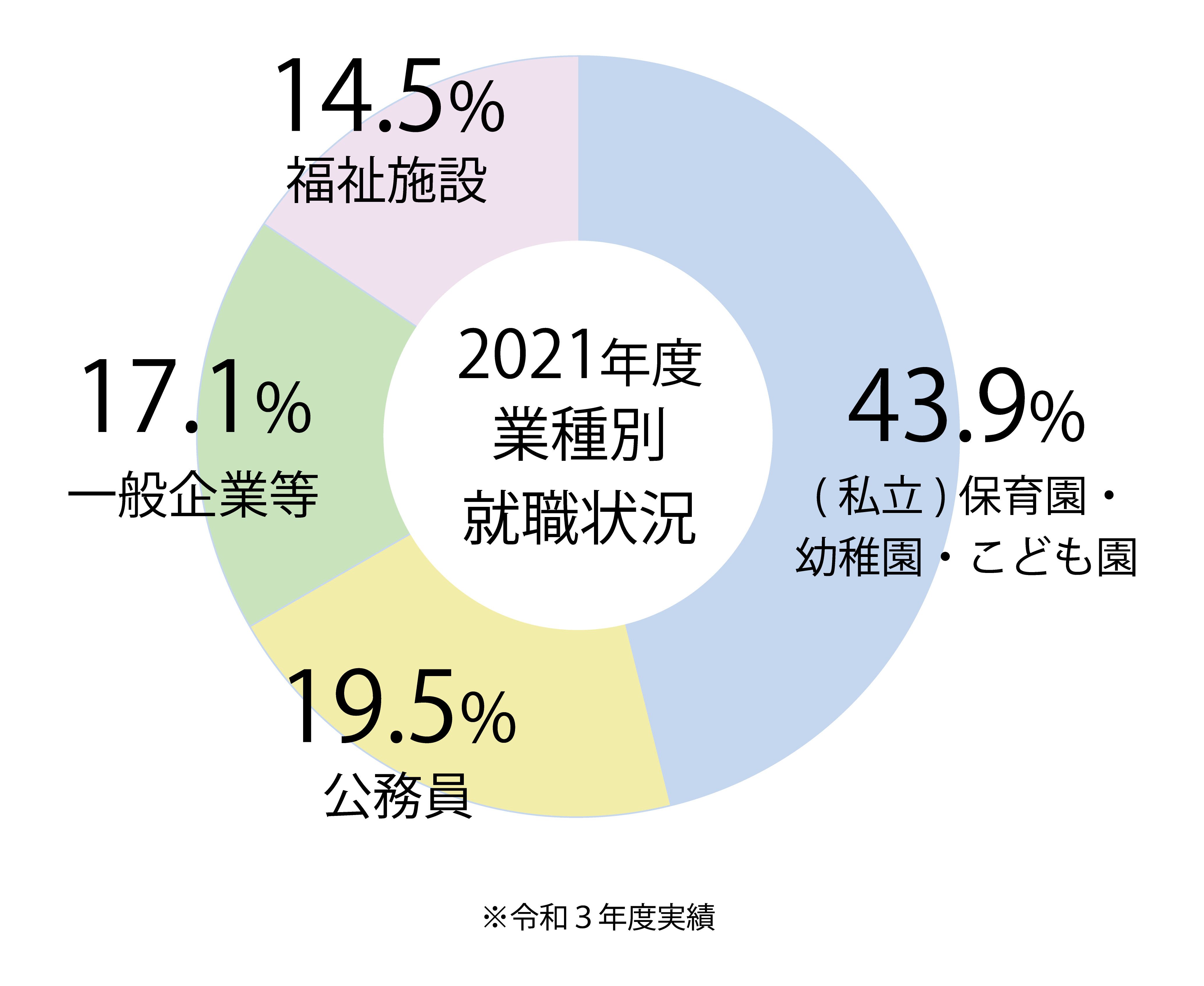 2019年度業種別就職状況